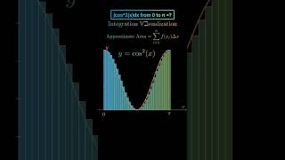 Integration Visualization | Area Under the Curve Animation