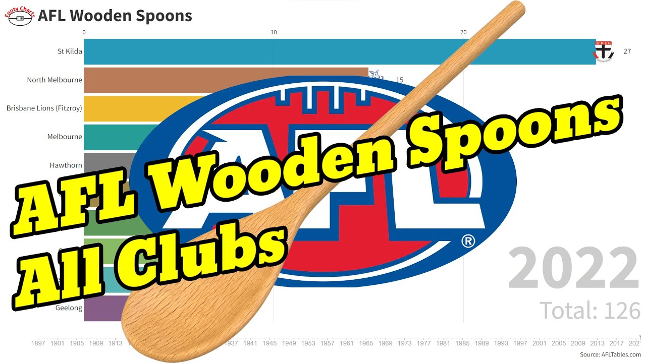 AFL Wooden Spoons (1897 2022) YouTube AFL Wooden Spoons (1897 2022) YouTube