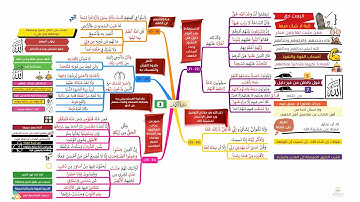 احفظ سورة الكهف بالخرائط الذهنية بالتكرار ومع التدبر (3)