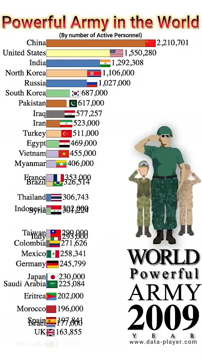 |Most Powerful Countries Army|2000-2023|#freepalestine