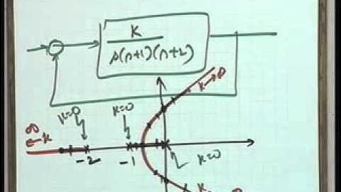 Lec-30 Compensator Design Using Root Locus Plots