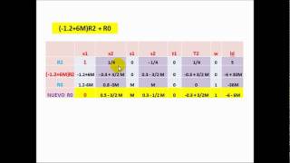 Método de la Gran M (Big "M" Method), Programación lineal