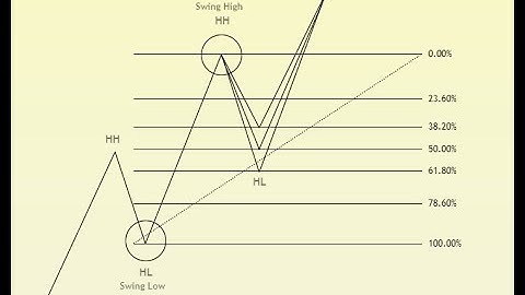 Master Fibonacci: The Secret Weapon of Pro Traders!