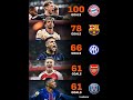 GOAL! This season TOP-5 teams with the most goals among the championships. #shorts