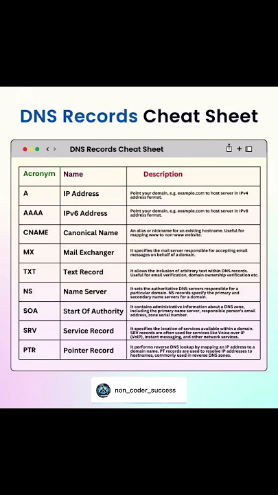 🔍 Understanding DNS Records: A Quick Cheat Sheet! 📝