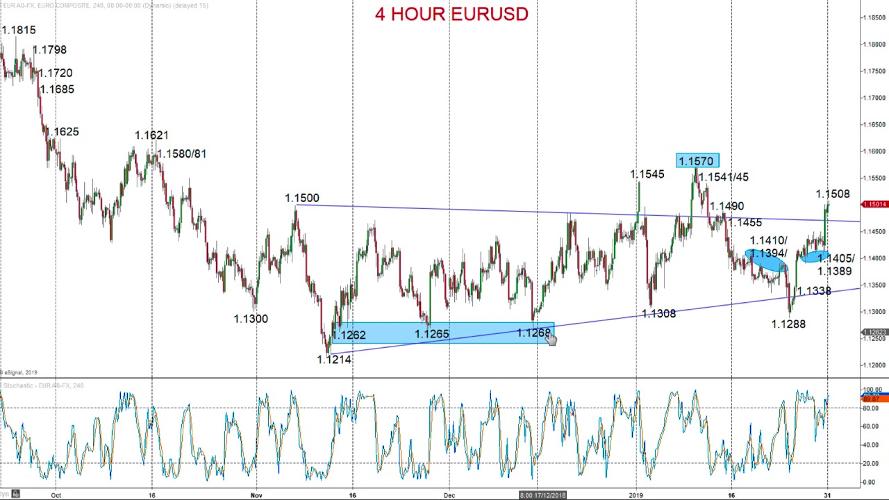 ForexTraders.com - Technical analysis - 20190131 - YouTube
