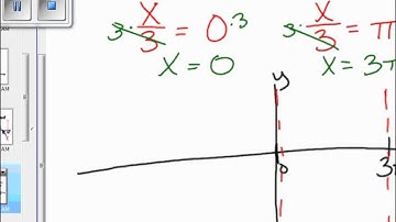 PreCalc 4.6 Graphs of Other Trig Functions