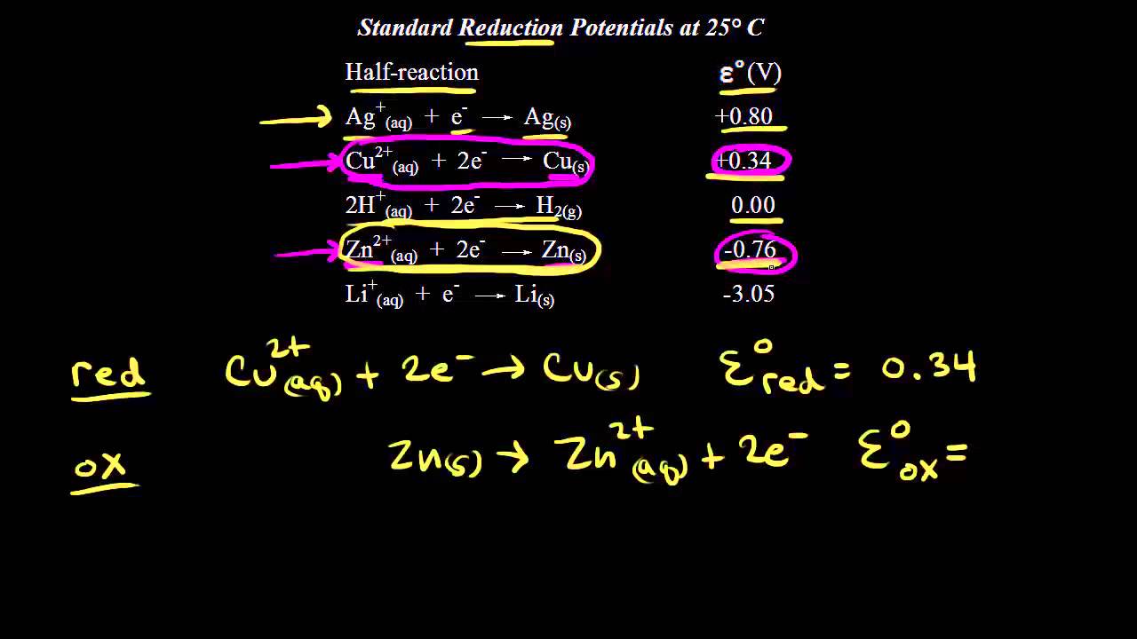 E Cell Chart Chemistry