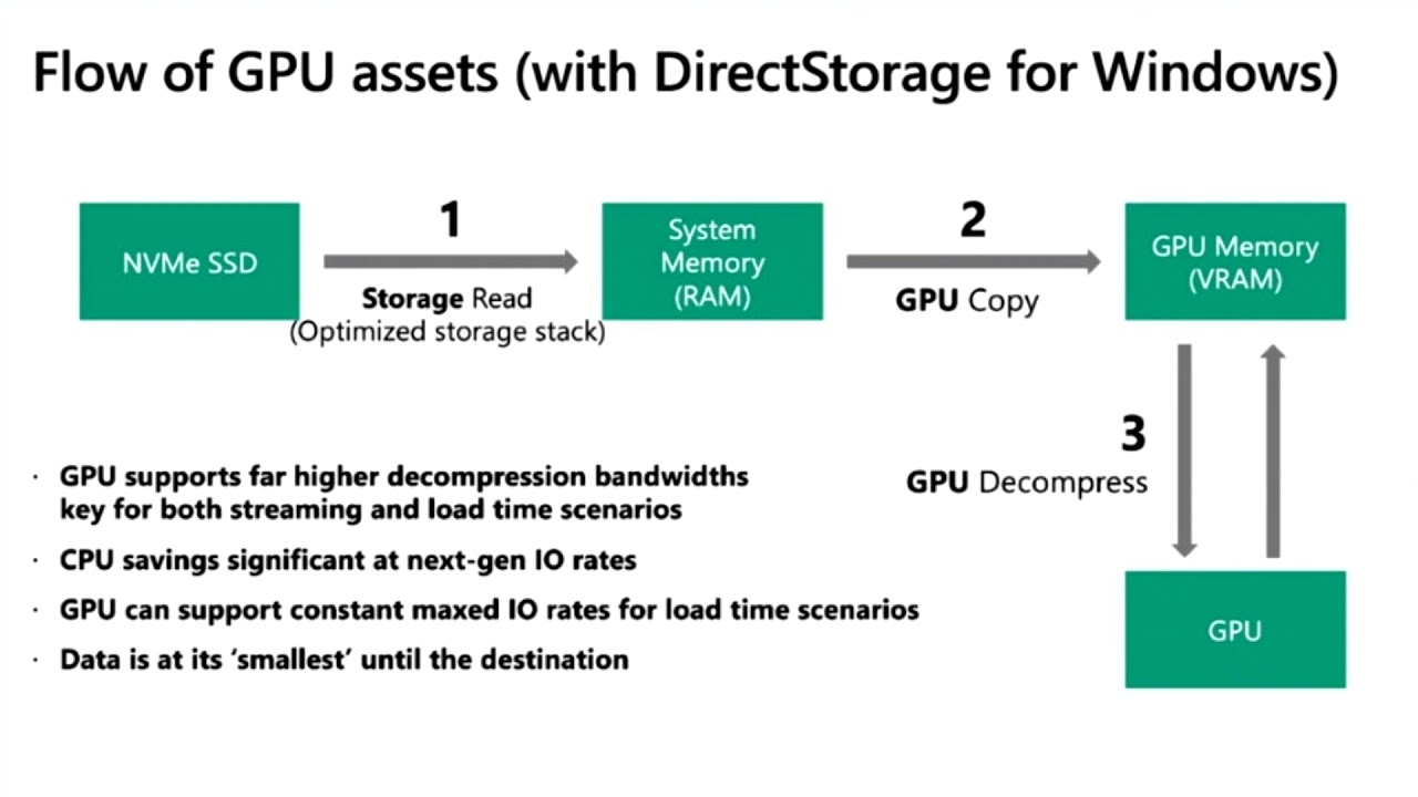 DirectStorage API Works Even with PCIe Gen3 NVMe SSDs