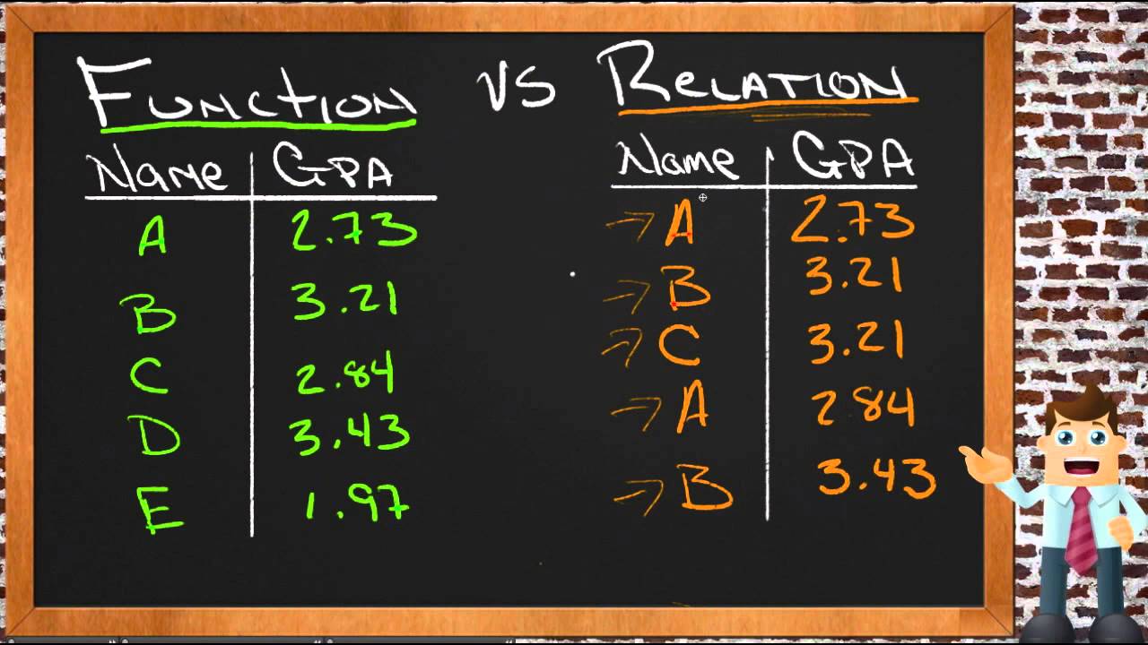 Relations and Functions An Application (Algebra I) YouTube Relations and Functions An Application (Algebra I) YouTube
