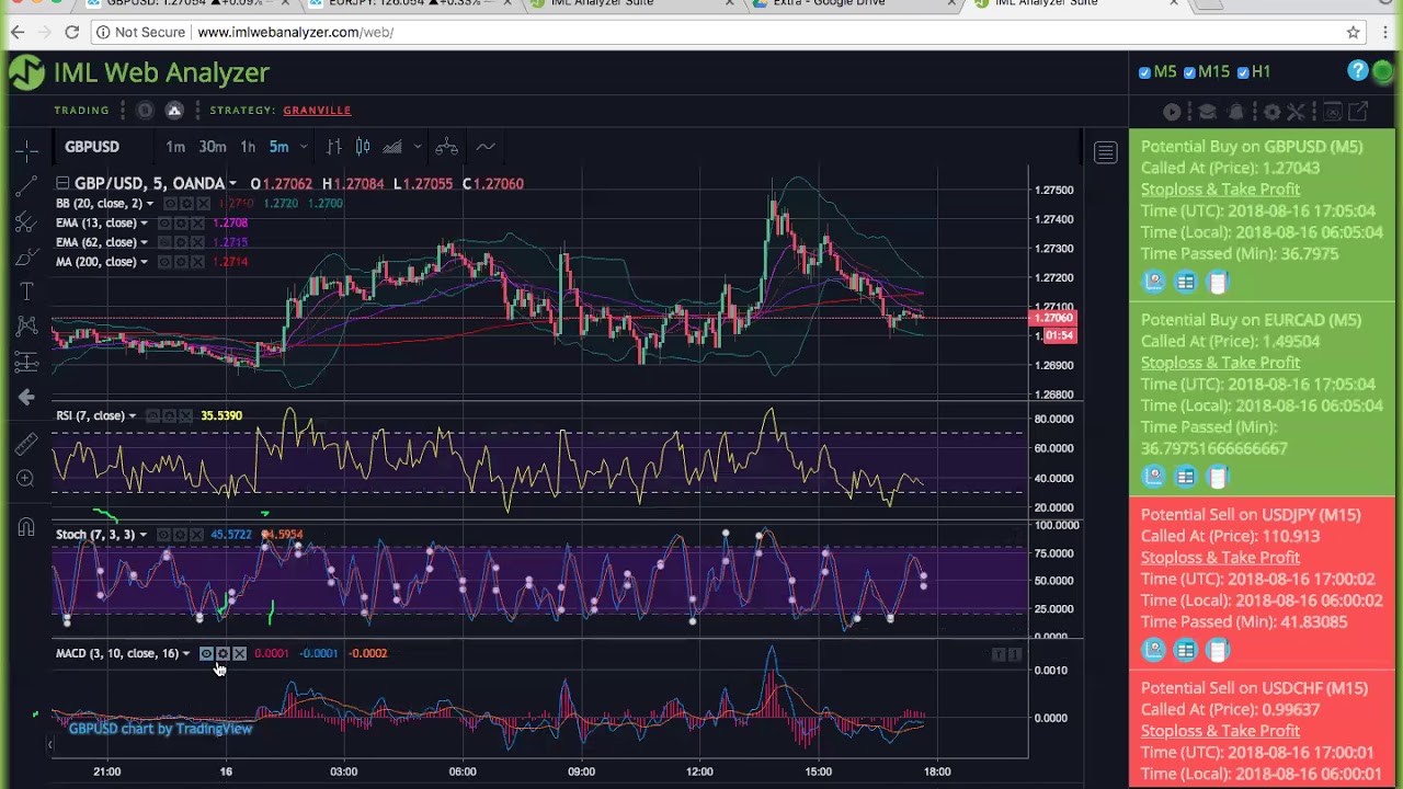 Applying the Granville Strategy to The  Analyzer YouTube