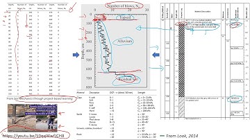 Dynamic Cone Penetration Test Analysis #education