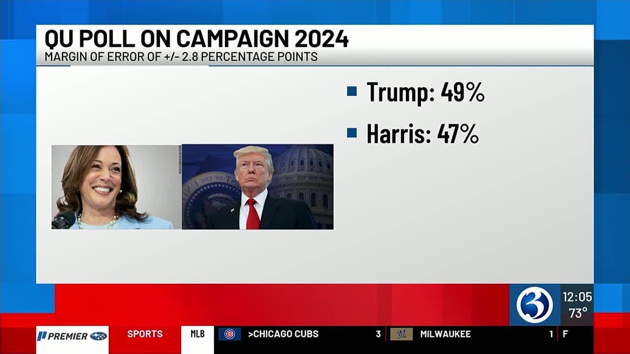 QU Poll shows race between Trump and Harris too close to call - YouTube