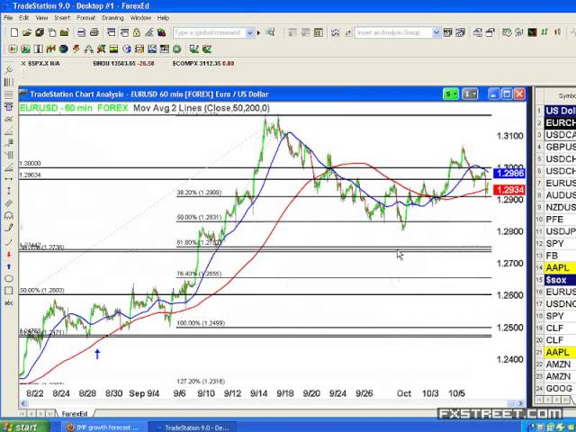 Pre Market Charts