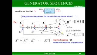 Celebrity 02. Convolution Encoder using Generator Sequences or impulse responses. Profile