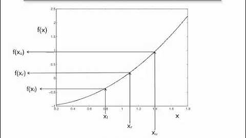 Numerical Methods: Bisection for finding roots