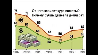 От чего зависит курс валюты  Почему рубль дешевле доллара