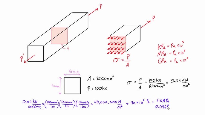 Normal Stress Normal Stress