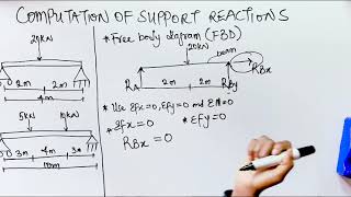 How to calculate support reactions for simply supported beam