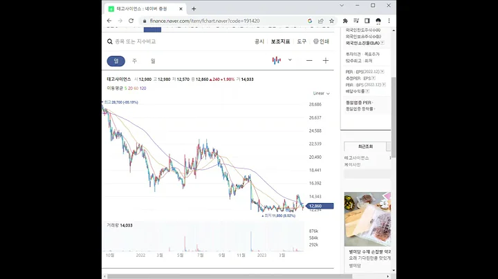 191420테고사이언스 주가 전망 및 차트 분석