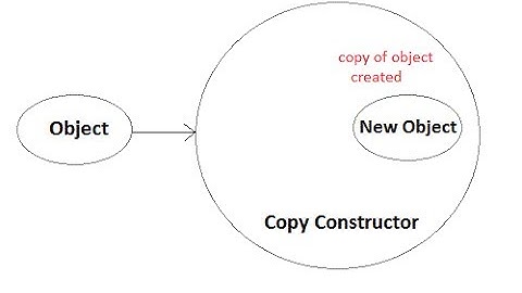 15 Copy Constructor In C++ In (Hindi/Urdu)