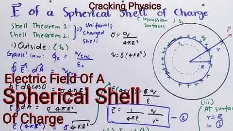 Electric Field Of  A Spherical Shell Of Charge