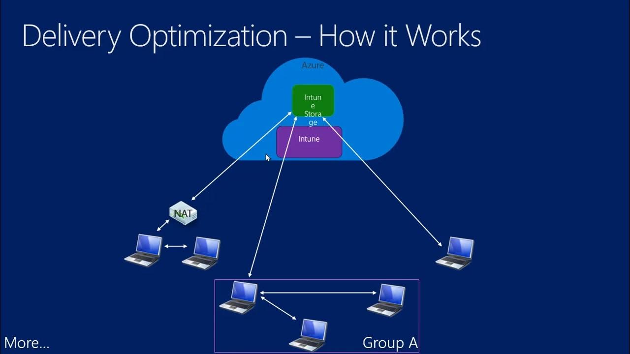 Microsoft Endpoint Manager Intune Configuration Profiles Part VII