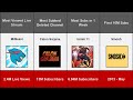 YouTube World Records - Comparison: YouTube World Records in 2021