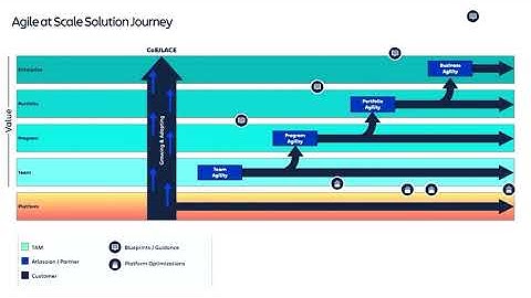 Building solutions: the Atlassian agile at scale solution journey | Team 