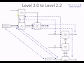 Level 3 Proces Flow Diagram