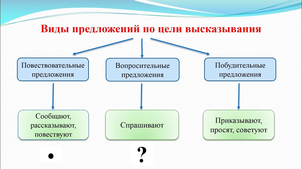 Друзья гуляют по берегу озера цели высказывания. Предложения по цели высказывания. Виды предложений. Типы предложений по цели высказывания. По цели высказывания.