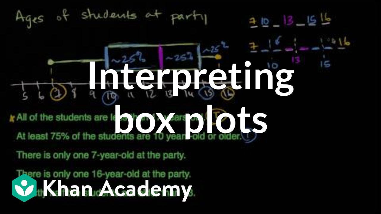 Interpreting box plots | Data and statistics | 6th grade | Khan Academy