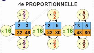 Maths 5ème - Proportionnalité - Mathématiques cinquième