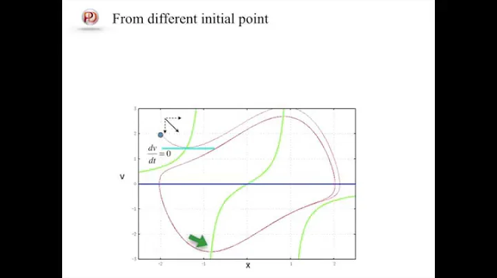 PD Tutorial 1-2: Van der Pol oscillator on PhysioDesigner