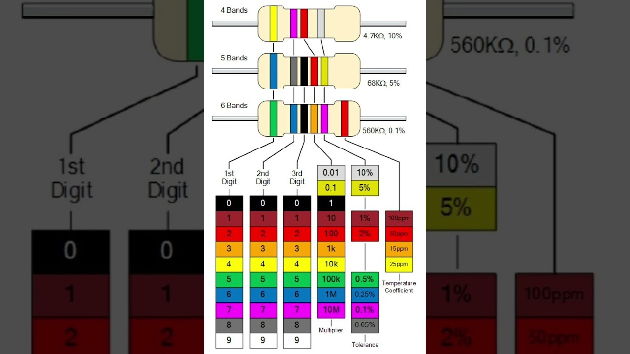 Resistor Colour code