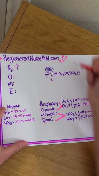 ROME Method ABG Interpretation (Arterial Blood Gases) Nursing School #shorts