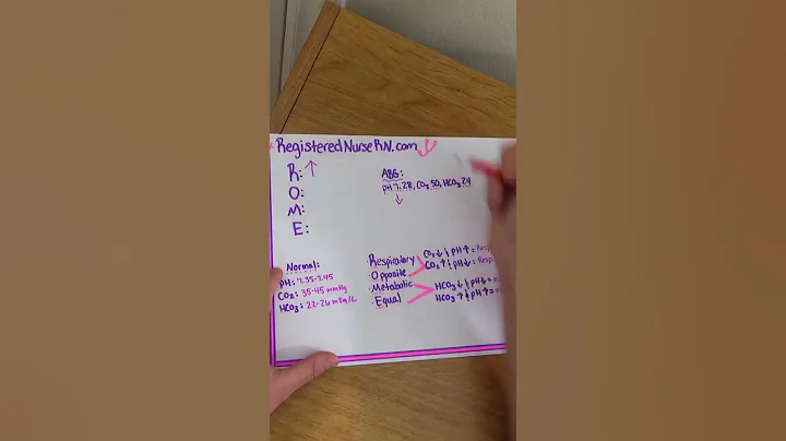 ROME Method ABG Interpretation (Arterial Blood Gases) Nursing School #shorts