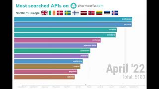 Most popular APIs in Northern Europe