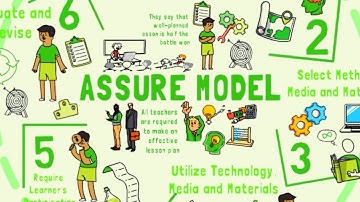 ASSURE MODEL I EXPLAINED I TECHNOLOGY IN TEACHING AND LEARNING