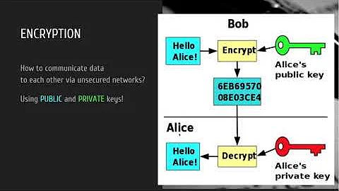 Public & Private Keys and Digital Signatures