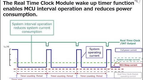 RX8111CE: Real Time Clock Module Wake up timer function