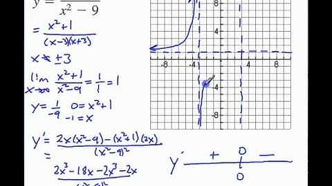 A Summary of Curve Sketching