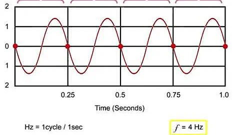 AC Voltage Circuts (Cycles, Periods, & Frequency)