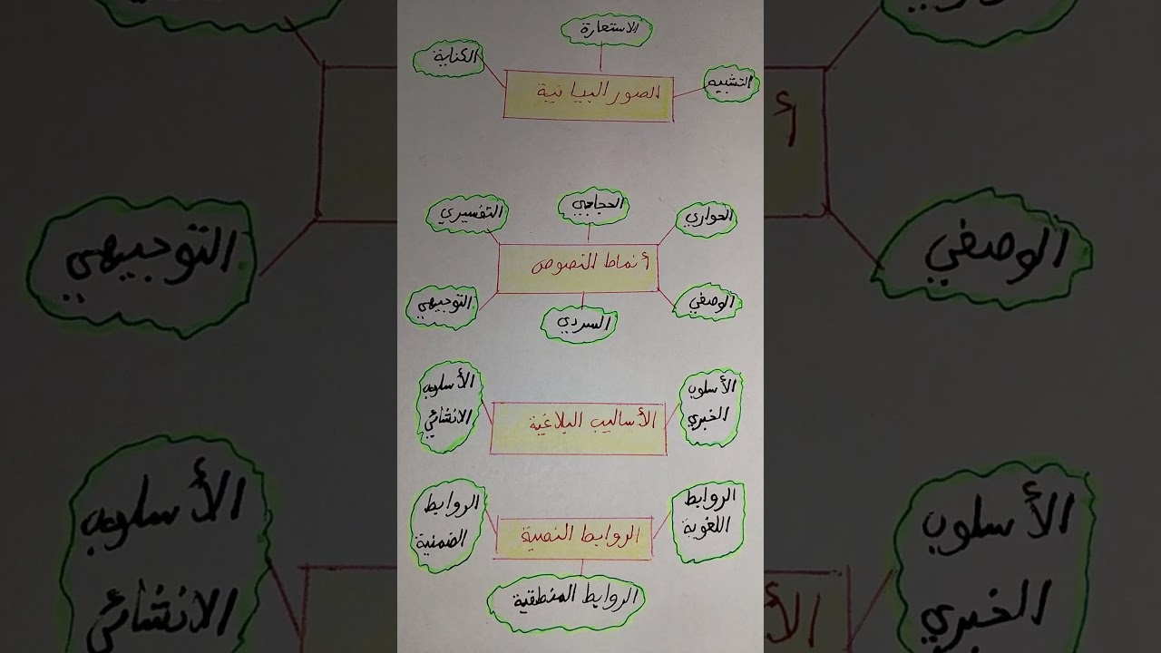 المكتسبات القبلية في مادة اللغة العربية لتلاميذ السنة الرابعة متوسط#bem #تعليم
