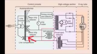 Rad Science Review: the X-Ray Circuit