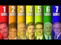 7 Levels of Movie Directors