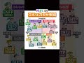 MBTI別のコミュ力分布 #mbti #mbti診断 #16personalities