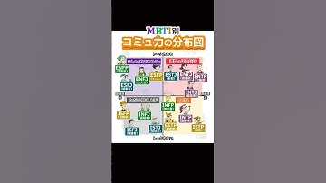 MBTI別のコミュ力分布 #mbti #mbti診断 #16personalities