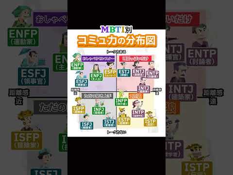 MBTI別のコミュ力分布 #mbti #mbti診断 #16personalities
