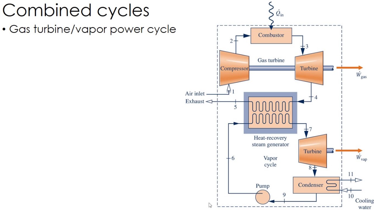 Thermodynamics Lecture 34: Combined Cycles - YouTube